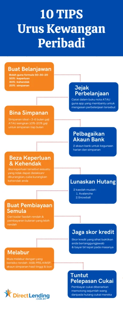 10 ‘Basic Steps’ Dalam Pengurusan Kewangan Peribadi - Direct Lending